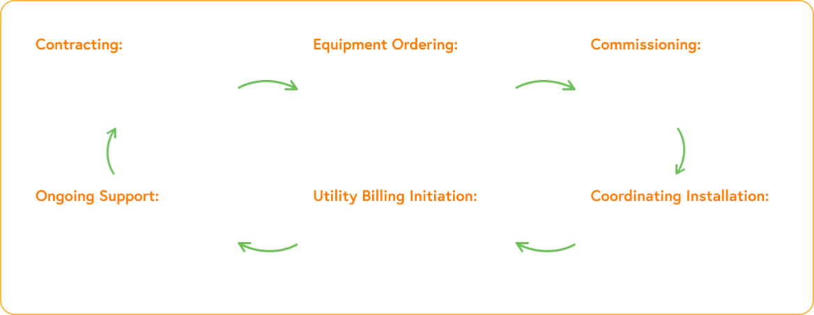 How It Works